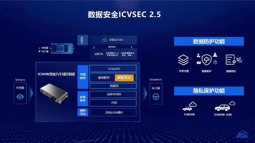 业内首款车规级数据安全产品发布国汽智控要帮智能车实现数据防护和