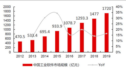 价值分析 中望软件 688083 ,国内稀缺研发设计软件提供商