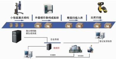 物流追溯防窜货系统软件设计开发解决方案