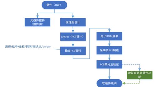 硬件pm系列 二 硬件产品经理需要熟知的设计流程