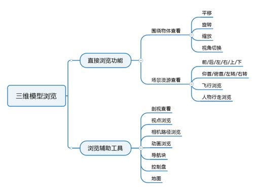 工业软件的产品设计 2 三维模型浏览功能