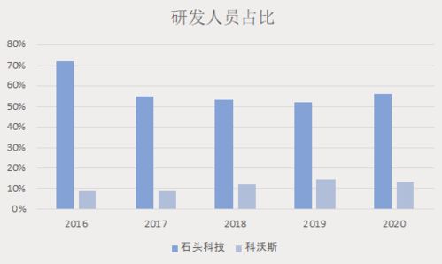 石头科技 扫地机器人的增量何来