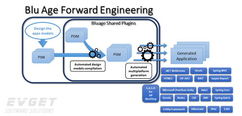 Blu Age Forward