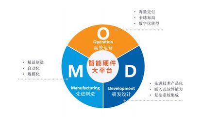 科创板ODM第一股华勤技术IPO受理，募资75亿元布局六大项目强化软件设计