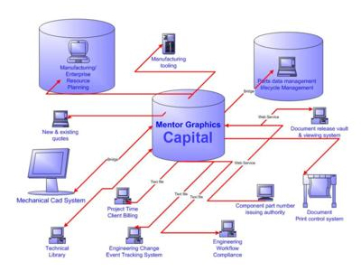 选择最佳的线束设计自动化工具 Mentor Graphics研究报告解读
